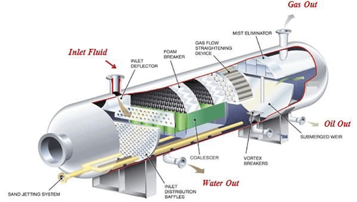 Horizontal Three-Phase Separator.png